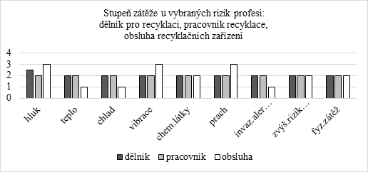 Stupeň zátěže u vybraných rizik třech profesí odpadového hospodářství (zdroj: VÚBP (vlastní zpracování))