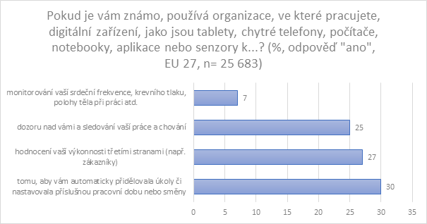 Výsledky průzkumu EU-OSHA, vliv používání digitálních technologií na pracovišti