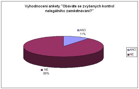 Anketa únor 2012