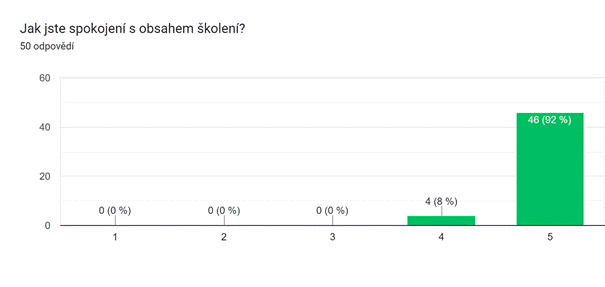 Zpětná vazba účastníků školení na základě anonymního dotazníku