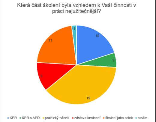 Hodnocení přínosnosti školení první pomoci