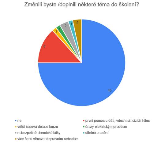 Témata školení první pomoci, která by účastnici doplnili